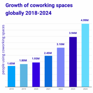 growth of coworking spaces